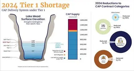Nuevo plan federal propone recortes en el suministro de agua del Río Colorado